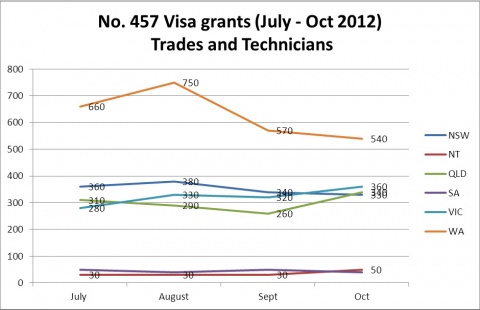No. 457 Visa grants (July - Oct 2012) Trades and Technicians 